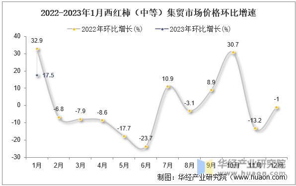 2022-2023年1月西红柿（中等）集贸市场价格环比增速