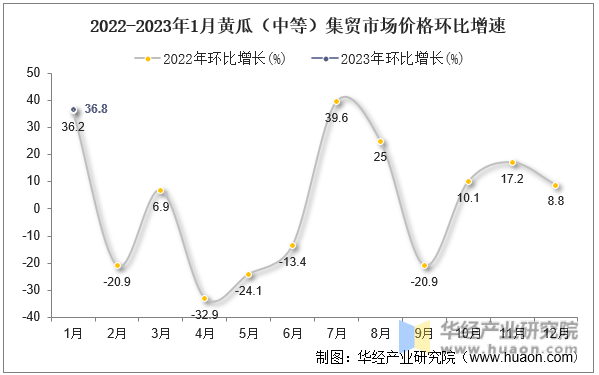 2022-2023年1月黄瓜（中等）集贸市场价格环比增速
