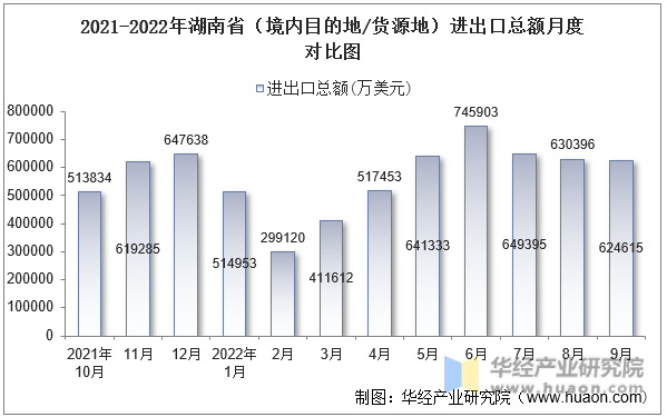 2021-2022年湖南省（境内目的地/货源地）进出口总额月度对比图