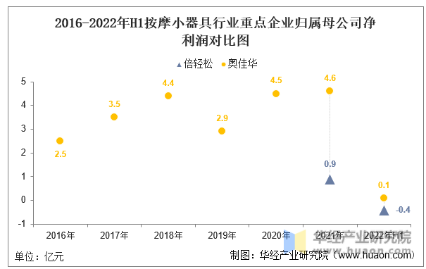 2016-2022年H1按摩小器具行业重点企业归属母公司净利润对比图