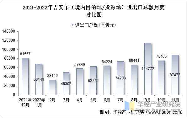 2021-2022年吉安市（境内目的地/货源地）进出口总额月度对比图