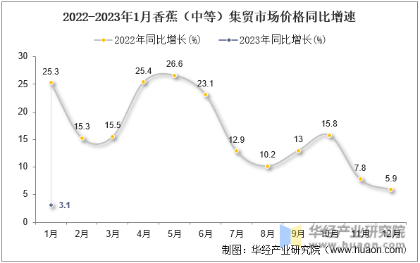 2022-2023年1月香蕉（中等）集贸市场价格同比增速