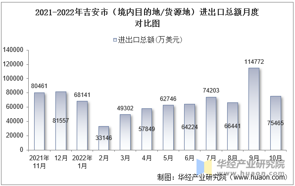 2021-2022年吉安市（境内目的地/货源地）进出口总额月度对比图