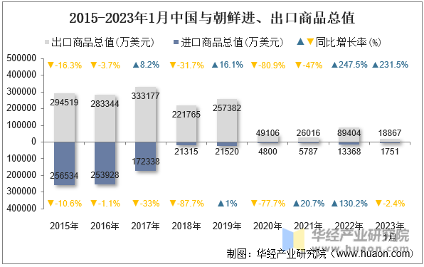 2015-2023年1月中国与朝鲜进、出口商品总值