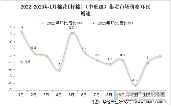 2022-2023年1月棉花[籽棉]（中准级）集贸市场价格环比增速