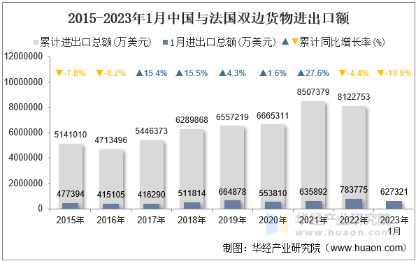 2015-2023年1月中国与法国双边货物进出口额