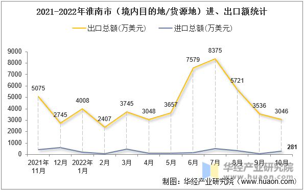 2021-2022年淮南市（境内目的地/货源地）进、出口额统计