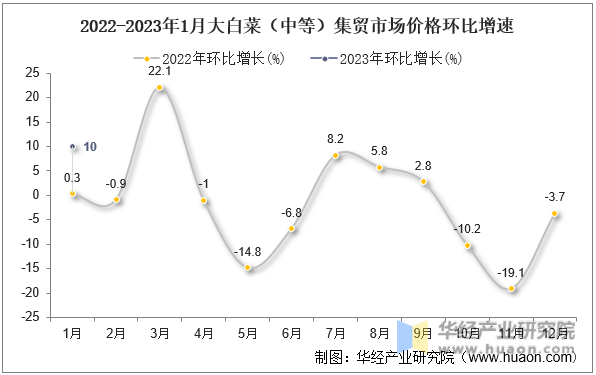 2022-2023年1月大白菜（中等）集贸市场价格环比增速