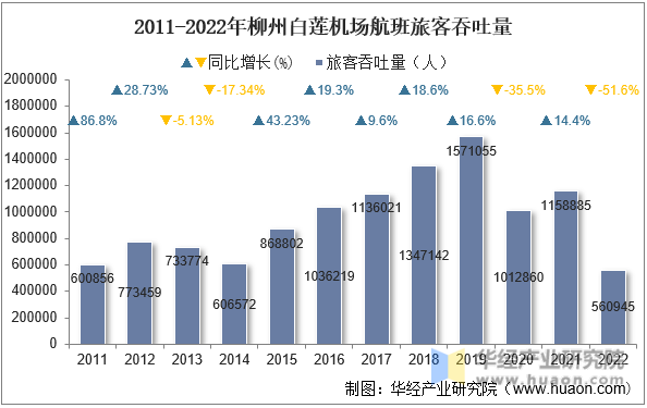2011-2022年柳州白莲机场航班旅客吞吐量