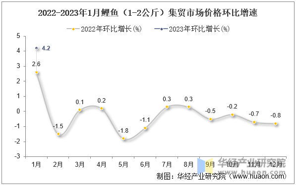 2022-2023年1月鲤鱼（1-2公斤）集贸市场价格环比增速