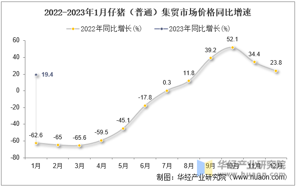 2022-2023年1月仔猪（普通）集贸市场价格同比增速