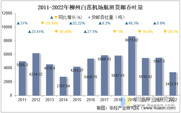 2011-2022年柳州白莲机场航班货邮吞吐量