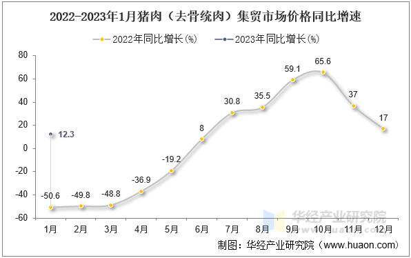 2022-2023年1月猪肉（去骨统肉）集贸市场价格同比增速