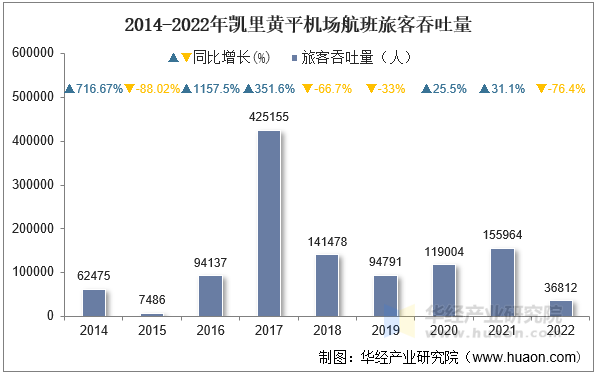 2014-2022年凯里黄平机场航班旅客吞吐量