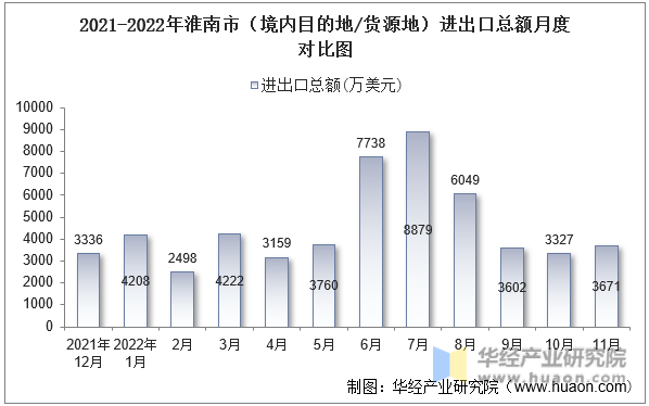2021-2022年淮南市（境内目的地/货源地）进出口总额月度对比图