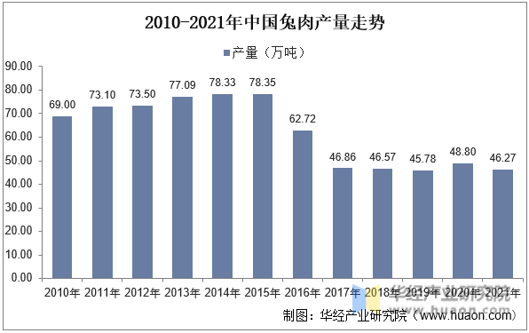 2010-2021年中国兔肉产量走势