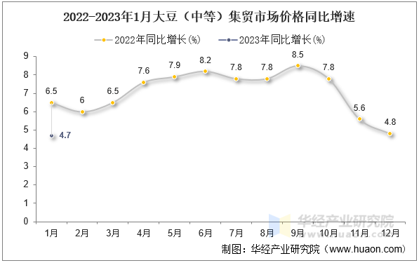 2022-2023年1月大豆（中等）集贸市场价格同比增速