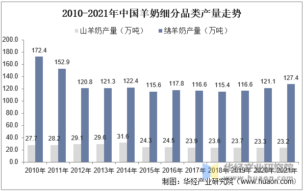 2010-2021年中国羊奶细分品类产量走势
