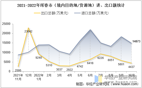 2021-2022年珲春市（境内目的地/货源地）进、出口额统计