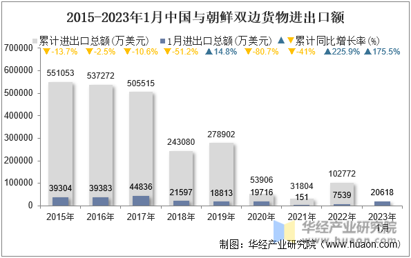 2015-2023年1月中国与朝鲜双边货物进出口额