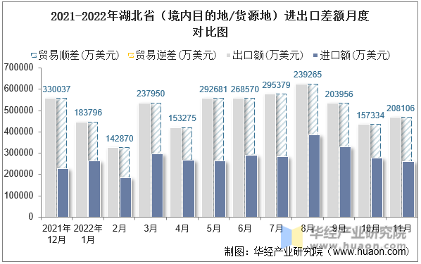 2021-2022年湖北省（境内目的地/货源地）进出口差额月度对比图
