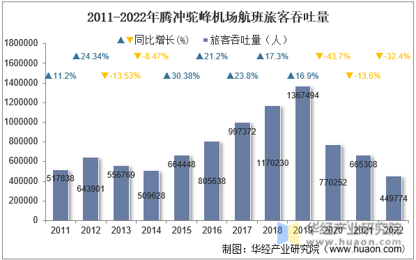 2011-2022年腾冲驼峰机场航班旅客吞吐量