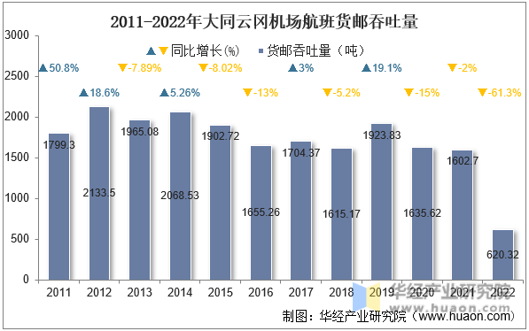 2011-2022年大同云冈机场航班货邮吞吐量