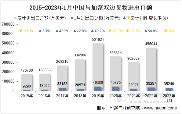 2015-2023年1月中国与加蓬双边货物进出口额