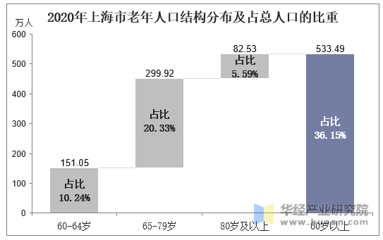 2020年上海市老年人口结构分布及占总人口的比重