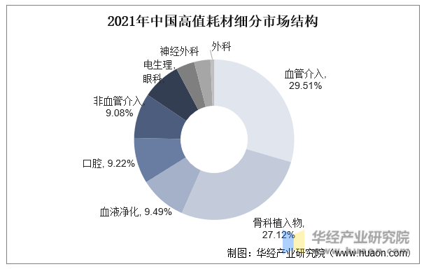 2021年中国高值耗材细分市场结构