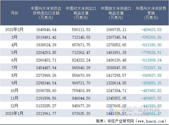 2022-2023年1月中国与大洋洲双边货物进出口额月度统计表