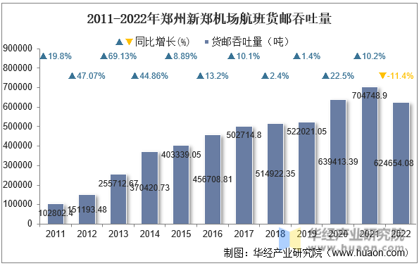2011-2022年郑州新郑机场航班货邮吞吐量