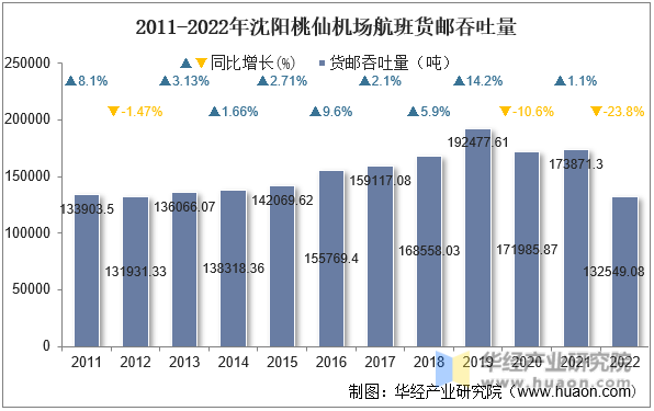 2011-2022年沈阳桃仙机场航班货邮吞吐量