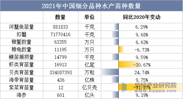2021年中国细分品种水产苗种数量