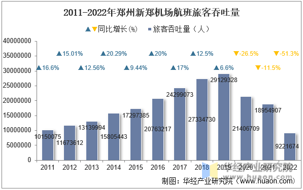 2011-2022年郑州新郑机场航班旅客吞吐量
