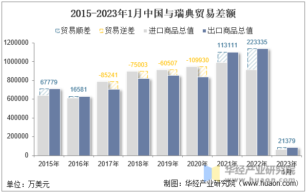 2015-2023年1月中国与瑞典贸易差额