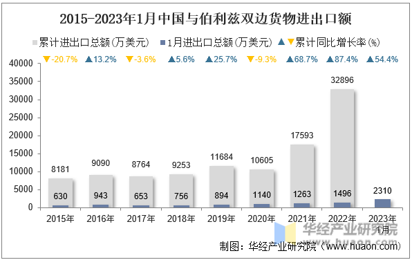 2015-2023年1月中国与伯利兹双边货物进出口额
