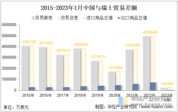2015-2023年1月中国与瑞士贸易差额