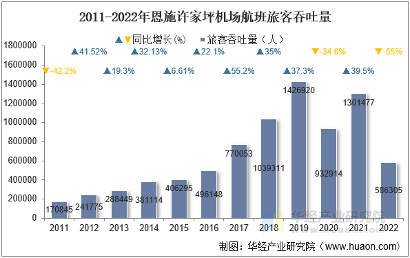 2011-2022年恩施许家坪机场航班旅客吞吐量