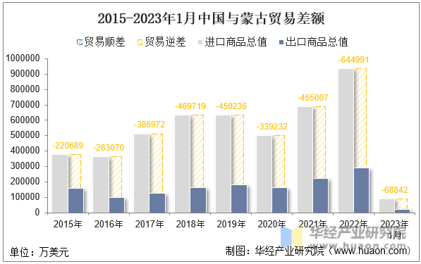 2015-2023年1月中国与蒙古贸易差额