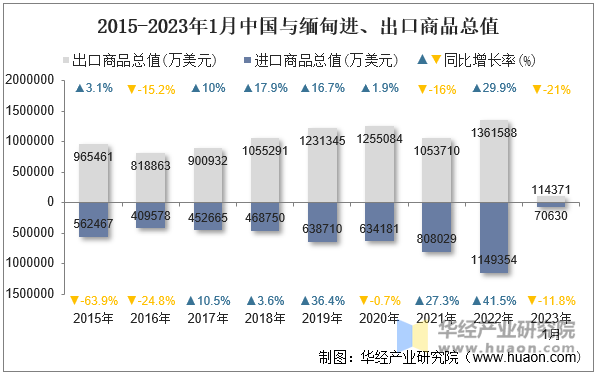 2015-2023年1月中国与缅甸进、出口商品总值