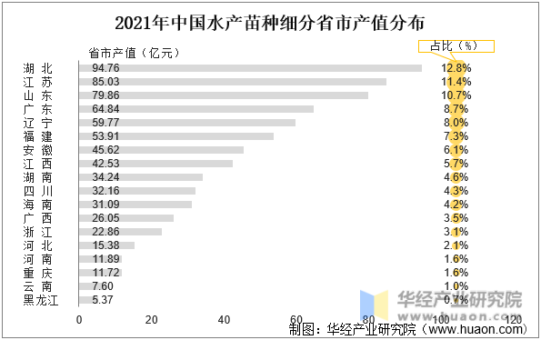 2021年中国水产苗种细分省市产值分布