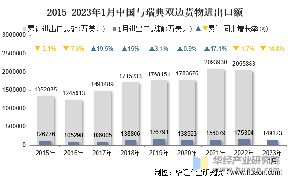 2015-2023年1月中国与瑞典双边货物进出口额