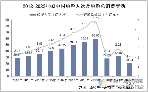 2012-2022年Q3中国旅游人次及旅游总消费变动
