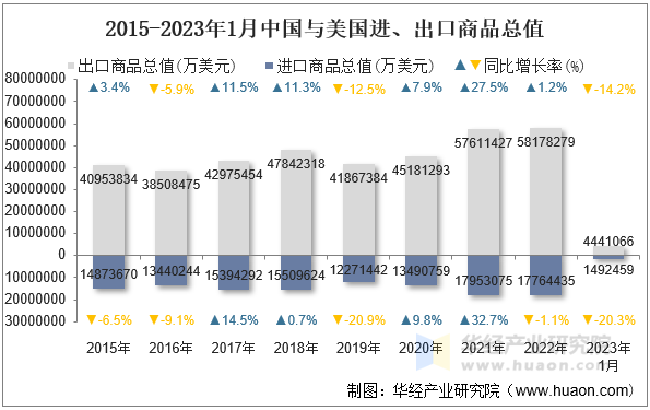 2015-2023年1月中国与美国进、出口商品总值