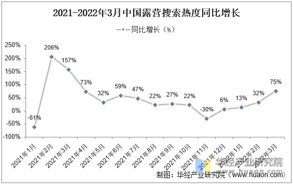 2021-2022年3月中国露营搜索热度同比增长