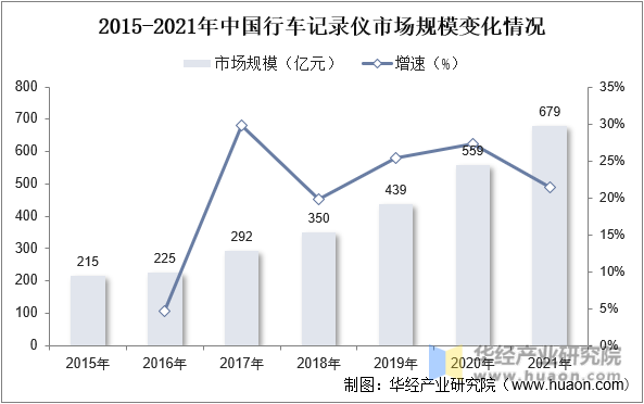2015-2021年中国行车记录仪市场规模变化情况