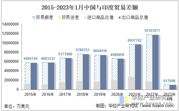 2015-2023年1月中国与印度贸易差额