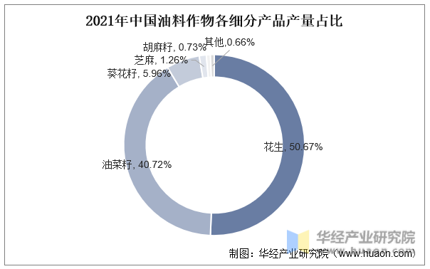 2021年中国油料作物各细分产品产量占比