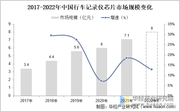 2017-2022年中国行车记录仪芯片市场规模变化
